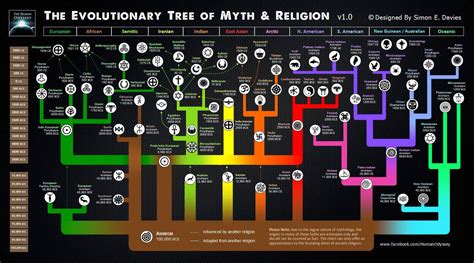 Timeline of religion .